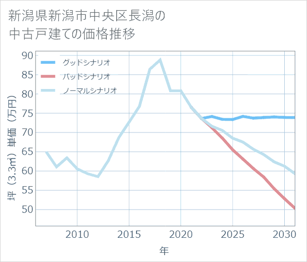 新潟県新潟市中央区長潟の中古戸建て価格推移