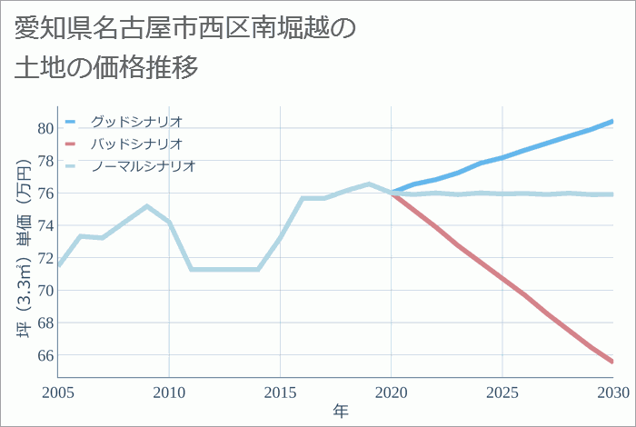 愛知県名古屋市西区南堀越の土地価格推移