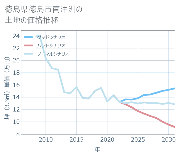 徳島県徳島市南沖洲の土地価格推移