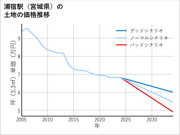 浦宿駅（宮城県）の土地価格推移