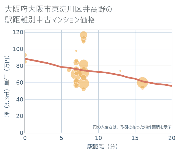 大阪府大阪市東淀川区井高野の徒歩距離別の中古マンション坪単価