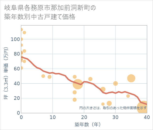 岐阜県各務原市那加前洞新町の築年数別の中古戸建て坪単価