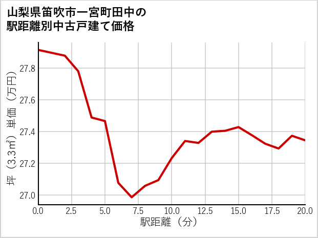 山梨県笛吹市一宮町田中の徒歩距離別の中古戸建て坪単価