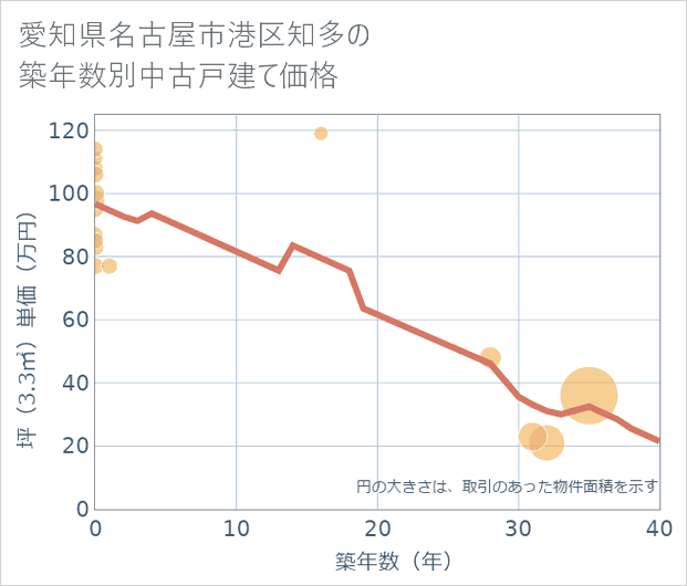 愛知県名古屋市港区知多の築年数別の中古戸建て坪単価