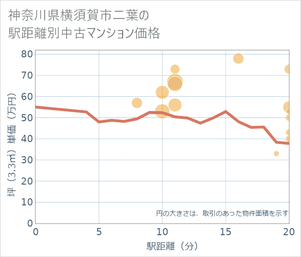 神奈川県横須賀市二葉の徒歩距離別の中古マンション坪単価