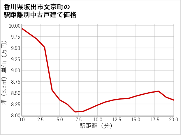 香川県坂出市文京町の徒歩距離別の中古戸建て坪単価