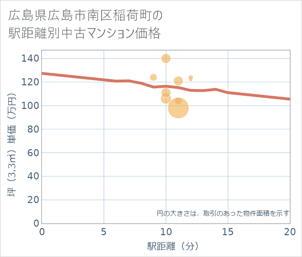 広島県広島市南区稲荷町の徒歩距離別の中古マンション坪単価