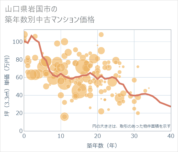 山口県岩国市の築年数別の中古マンション坪単価