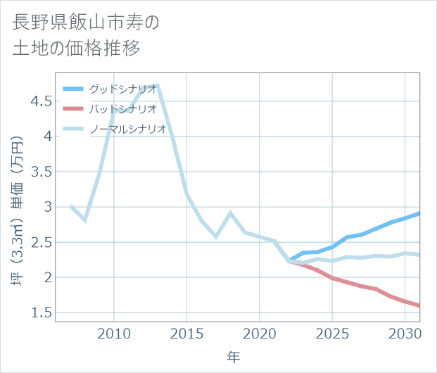 長野県飯山市寿の土地価格推移