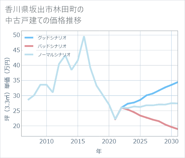 香川県坂出市林田町の中古戸建て価格推移