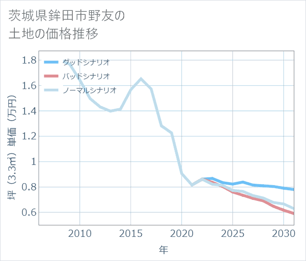 茨城県鉾田市野友の土地価格推移