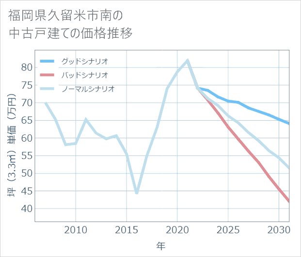福岡県久留米市南の中古戸建て価格推移