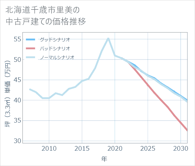 北海道千歳市里美の中古戸建て価格推移