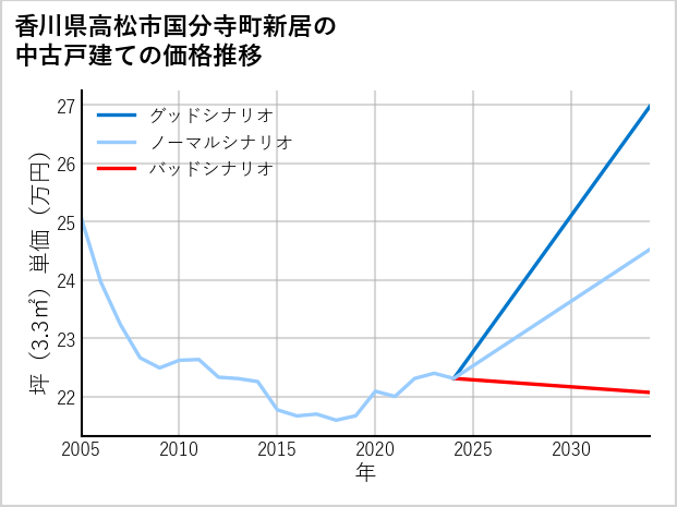香川県高松市国分寺町新居の中古戸建て価格推移