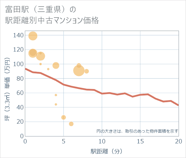 富田駅(三重県)の徒歩距離別の中古マンション坪単価
