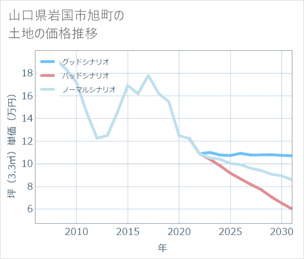 山口県岩国市旭町の土地価格推移