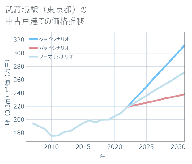 武蔵境駅(東京都)の中古戸建て価格推移