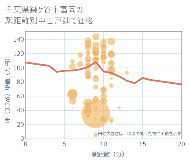 千葉県鎌ケ谷市富岡の徒歩距離別の中古戸建て坪単価