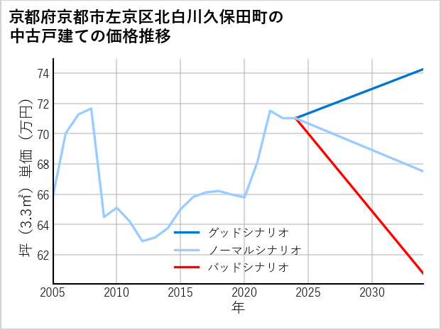 京都府京都市左京区北白川久保田町の中古戸建て価格推移