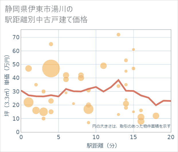 静岡県伊東市湯川の徒歩距離別の中古戸建て坪単価