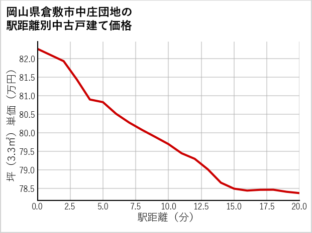 岡山県倉敷市中庄団地の徒歩距離別の中古戸建て坪単価