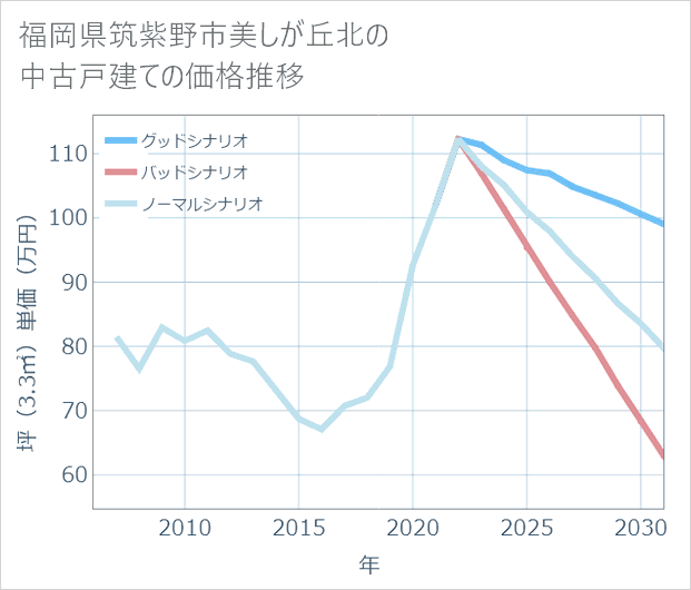 福岡県筑紫野市美しが丘北の中古戸建て価格推移
