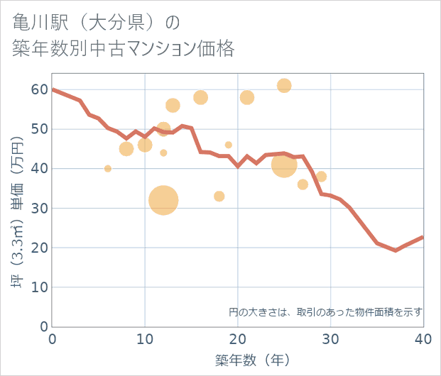 亀川駅(大分県)の築年数別の中古マンション坪単価