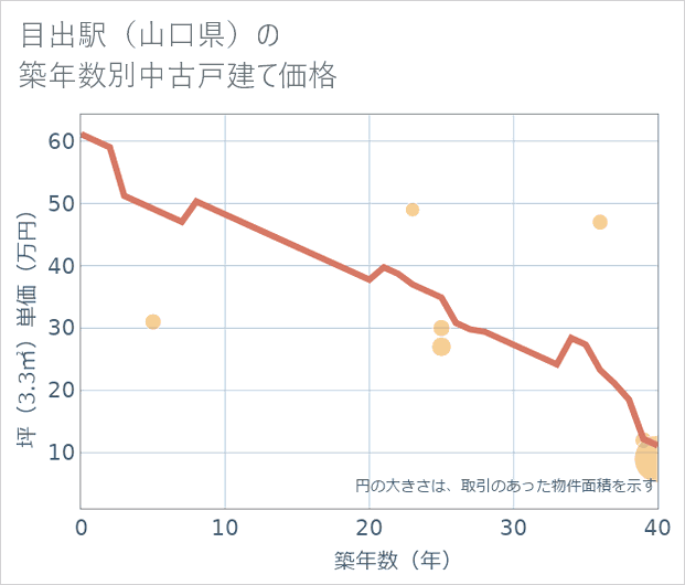 目出駅(山口県)の築年数別の中古戸建て坪単価