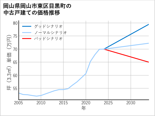 岡山県岡山市東区目黒町の中古戸建て価格推移