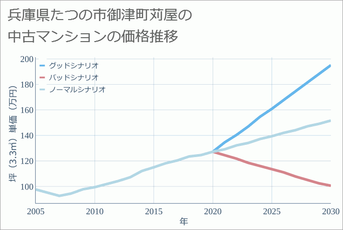 兵庫県たつの市御津町苅屋の中古マンション価格推移