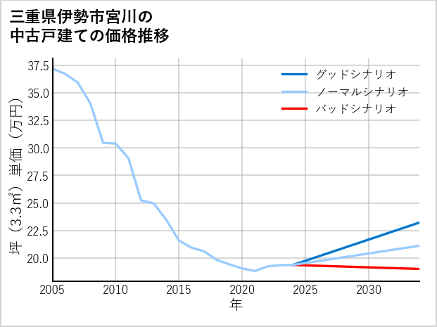 三重県伊勢市宮川の中古戸建て価格推移