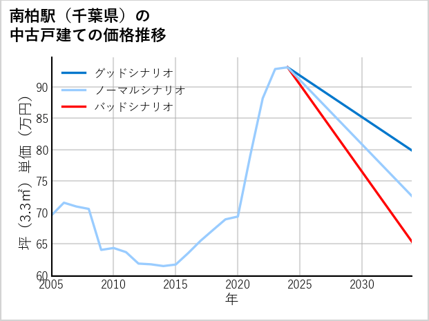南柏駅（千葉県）の中古戸建て価格推移