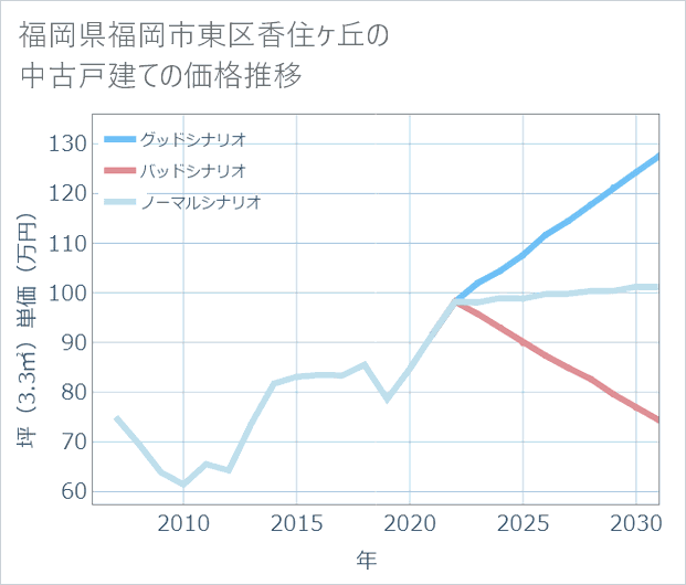 福岡県福岡市東区香住ケ丘の中古戸建て価格推移