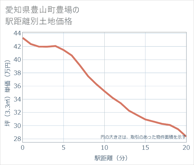 愛知県豊山町豊場の徒歩距離別の土地坪単価