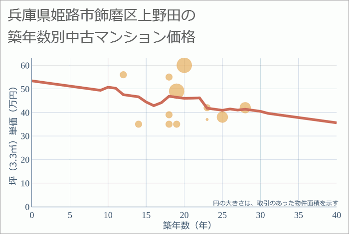 兵庫県姫路市飾磨区上野田の築年数別の中古マンション坪単価