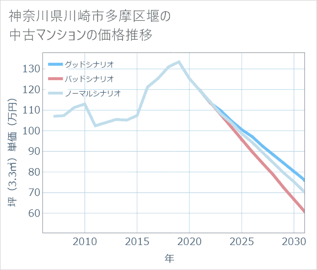 神奈川県川崎市多摩区堰の中古マンション価格推移