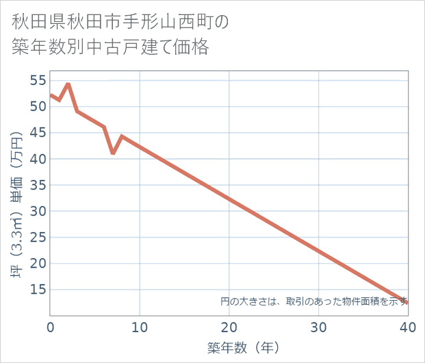 秋田県秋田市手形山西町の築年数別の中古戸建て坪単価
