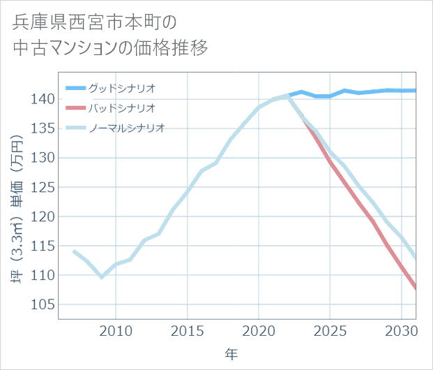 兵庫県西宮市本町の中古マンション価格推移