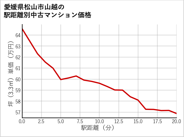 愛媛県松山市山越の徒歩距離別の中古マンション坪単価