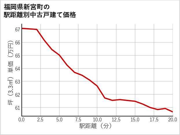 福岡県新宮町の徒歩距離別の中古戸建て坪単価