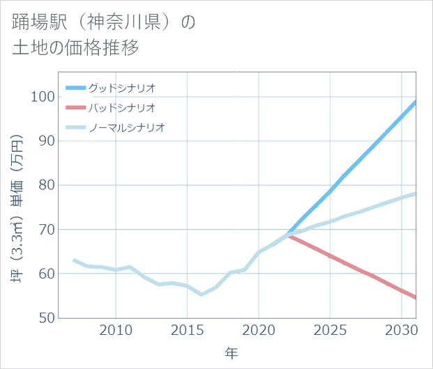 踊場駅(神奈川県)の土地価格推移