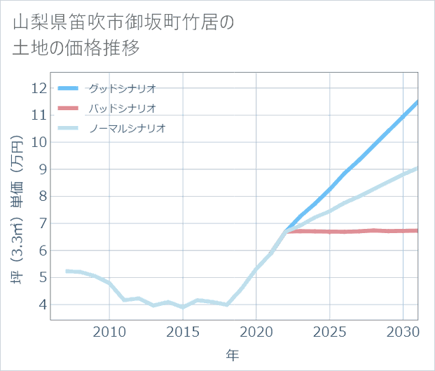 山梨県笛吹市御坂町竹居の土地価格推移