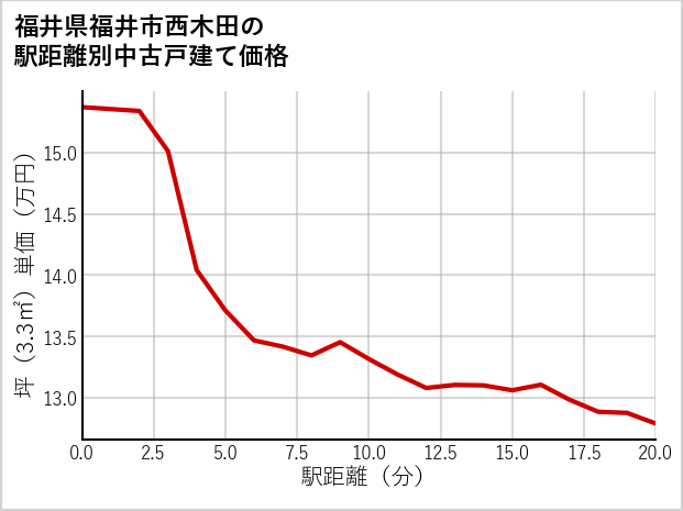 福井県福井市西木田の徒歩距離別の中古戸建て坪単価