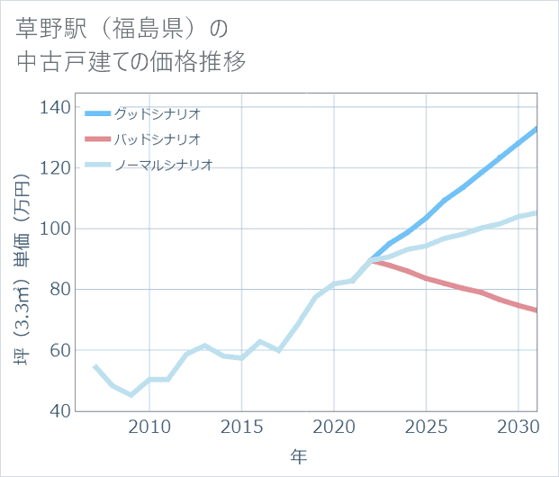草野駅(福島県)の中古戸建て価格推移