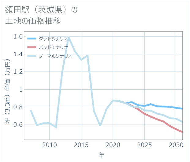 額田駅(茨城県)の土地価格推移