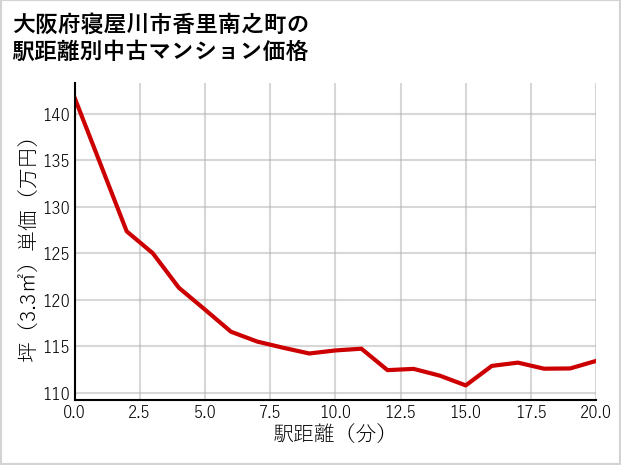 大阪府寝屋川市香里南之町の徒歩距離別の中古マンション坪単価