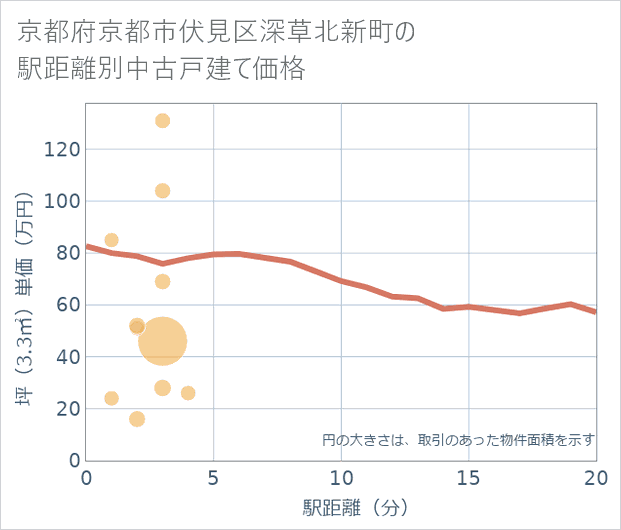 京都府京都市伏見区深草北新町の徒歩距離別の中古戸建て坪単価