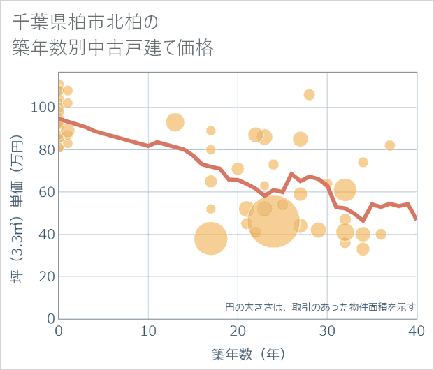 千葉県柏市北柏の築年数別の中古戸建て坪単価