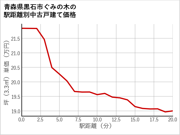 青森県黒石市ぐみの木の徒歩距離別の中古戸建て坪単価