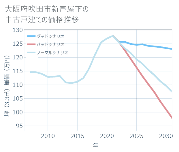 大阪府吹田市新芦屋下の中古戸建て価格推移